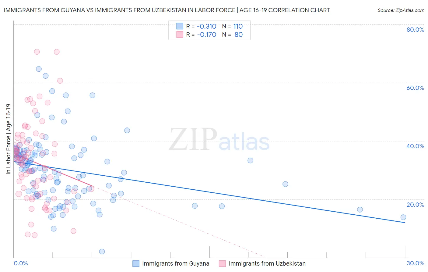 Immigrants from Guyana vs Immigrants from Uzbekistan In Labor Force | Age 16-19