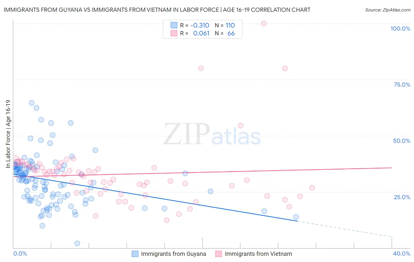 Immigrants from Guyana vs Immigrants from Vietnam In Labor Force | Age 16-19