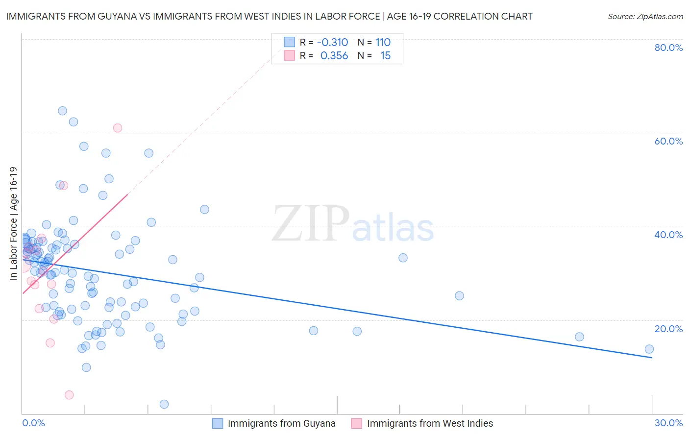 Immigrants from Guyana vs Immigrants from West Indies In Labor Force | Age 16-19