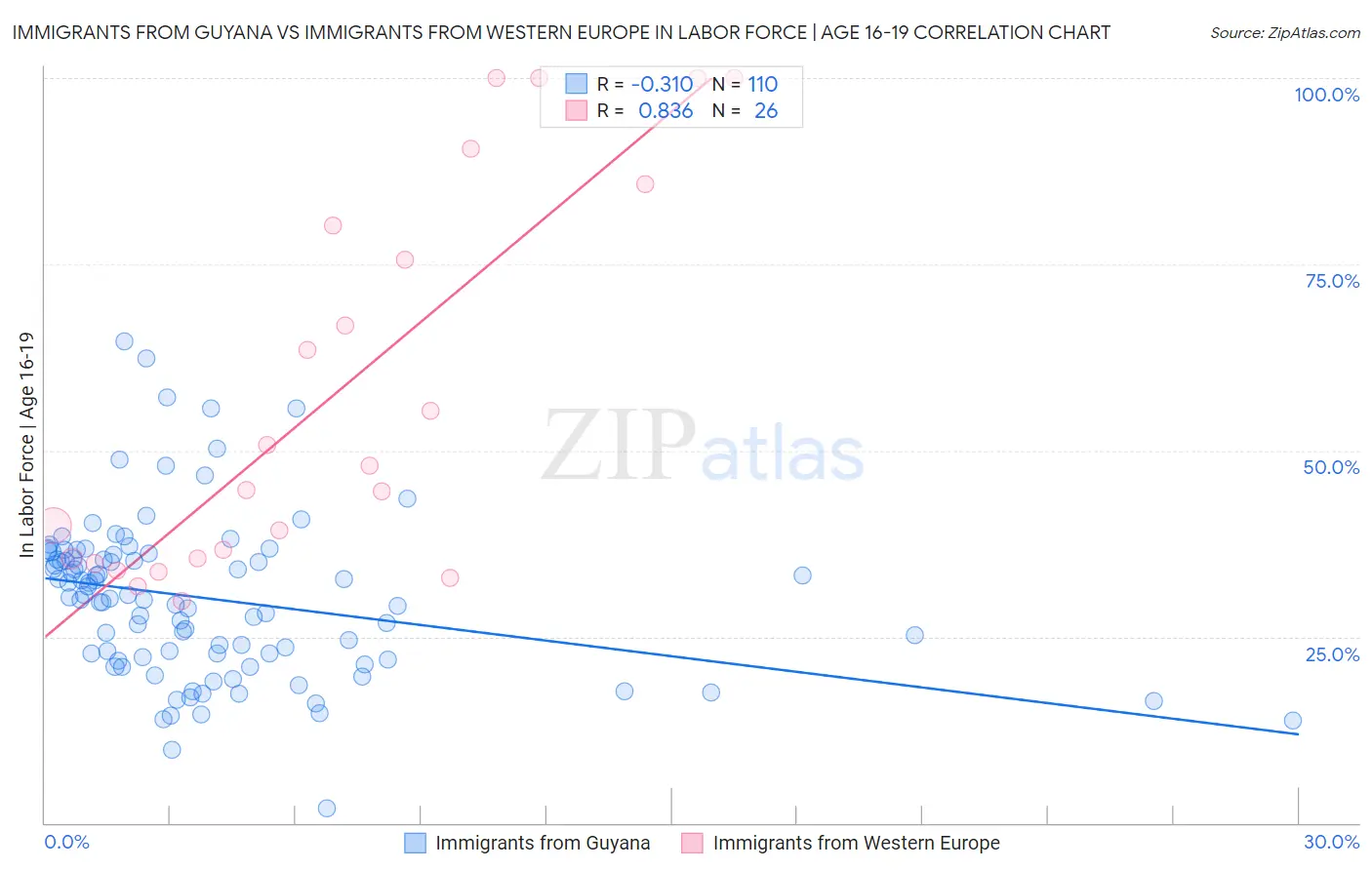 Immigrants from Guyana vs Immigrants from Western Europe In Labor Force | Age 16-19