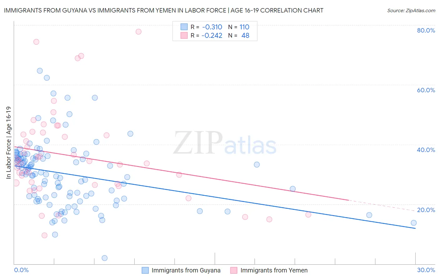 Immigrants from Guyana vs Immigrants from Yemen In Labor Force | Age 16-19