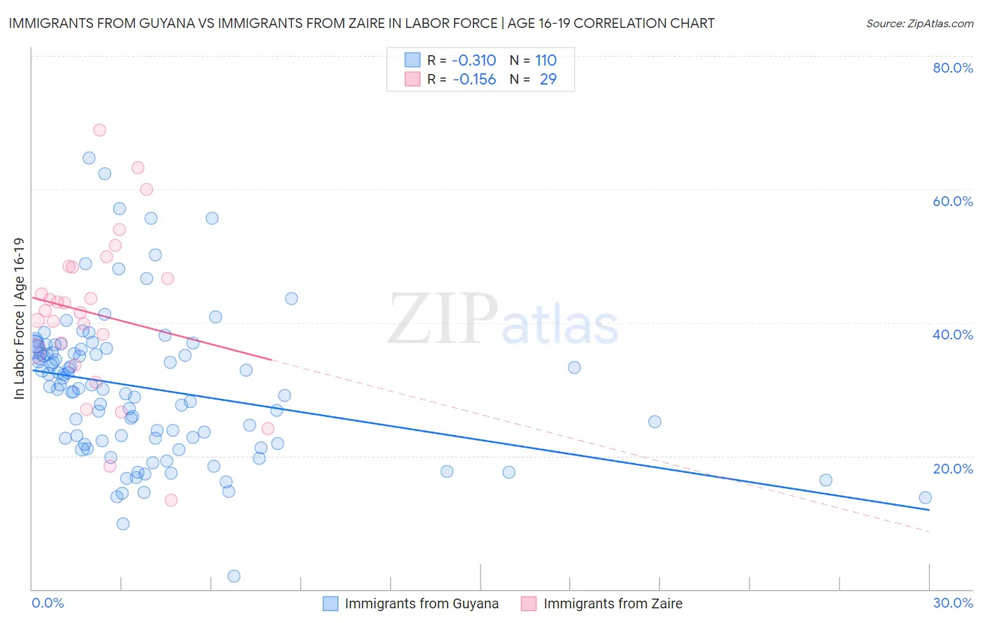 Immigrants from Guyana vs Immigrants from Zaire In Labor Force | Age 16-19