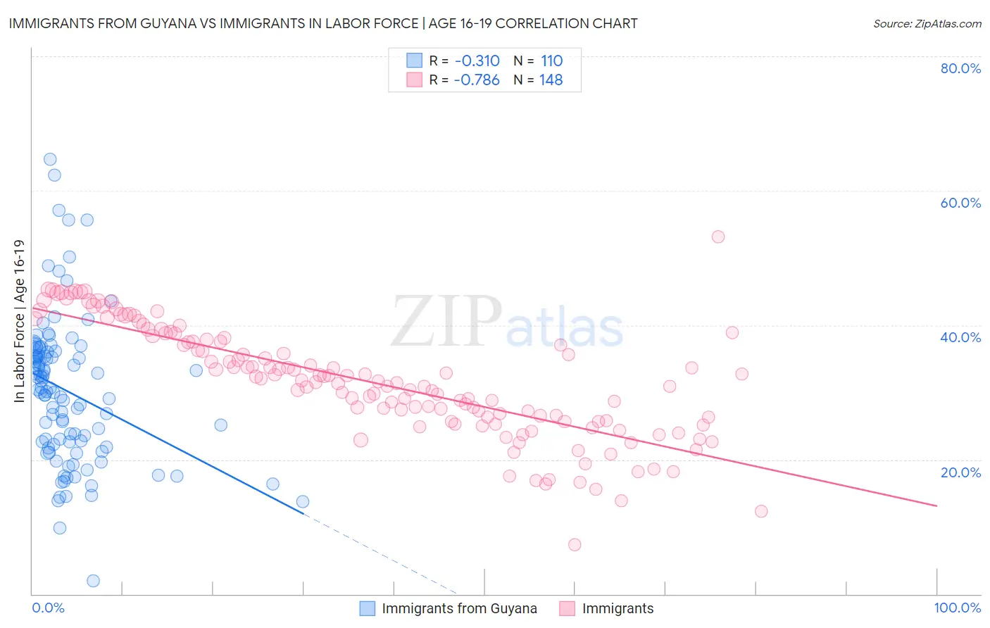 Immigrants from Guyana vs Immigrants In Labor Force | Age 16-19