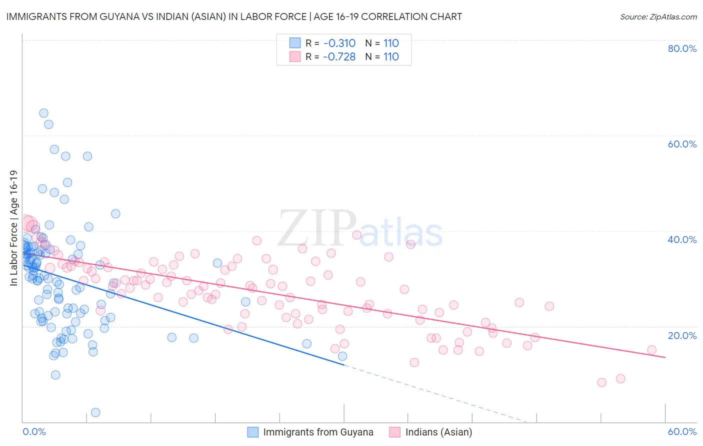 Immigrants from Guyana vs Indian (Asian) In Labor Force | Age 16-19