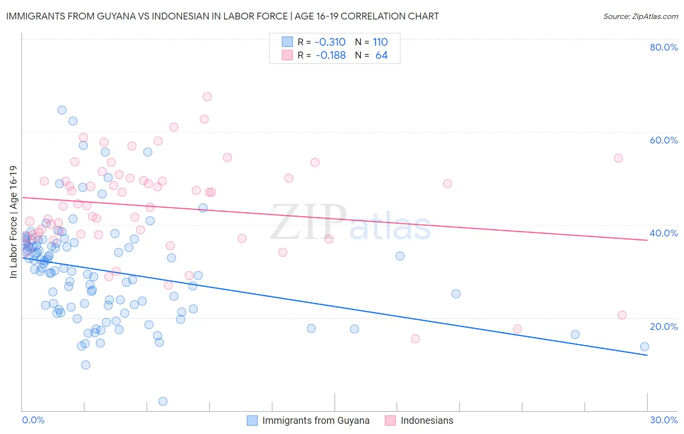 Immigrants from Guyana vs Indonesian In Labor Force | Age 16-19