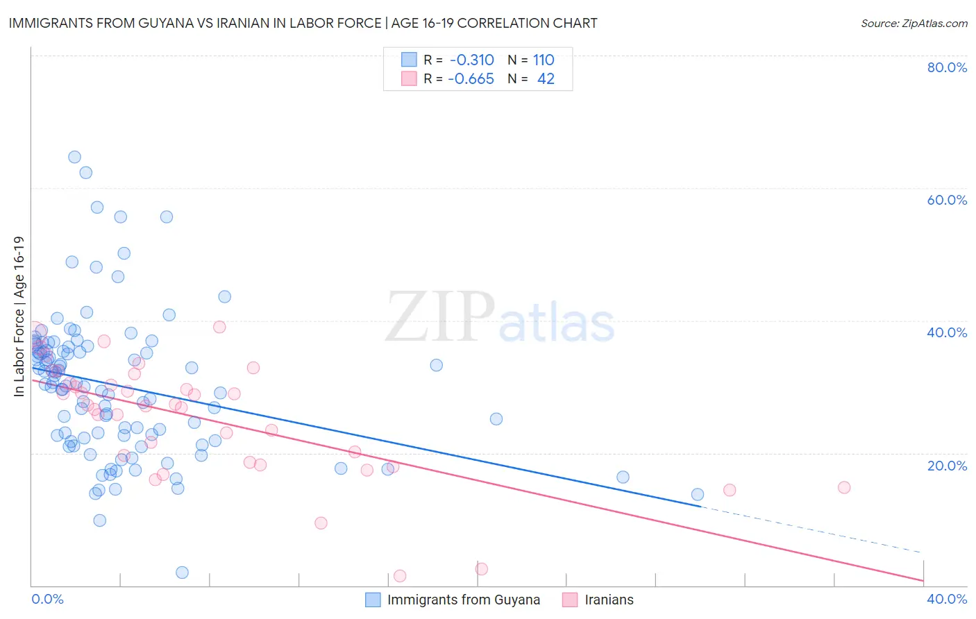 Immigrants from Guyana vs Iranian In Labor Force | Age 16-19
