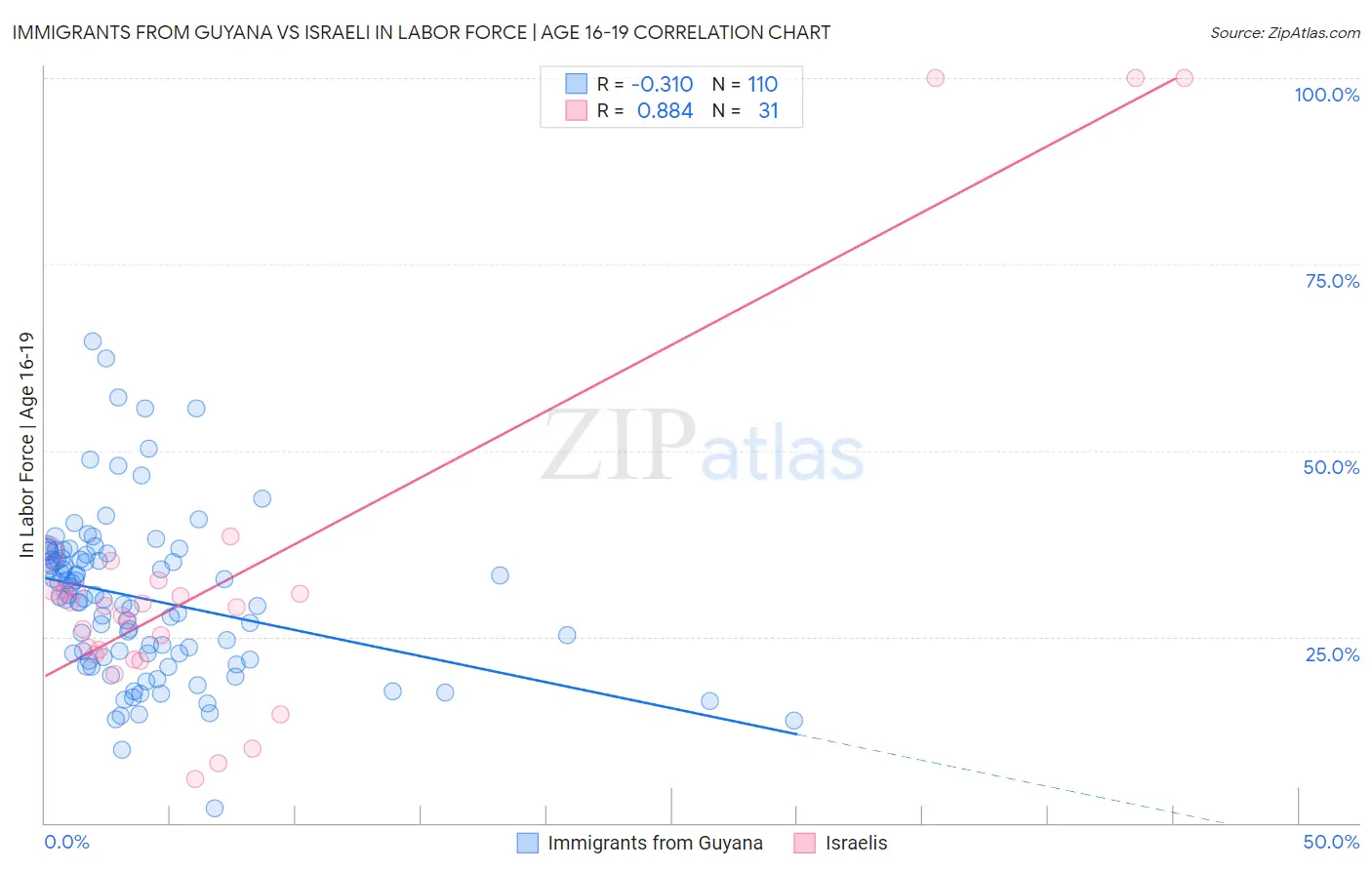 Immigrants from Guyana vs Israeli In Labor Force | Age 16-19