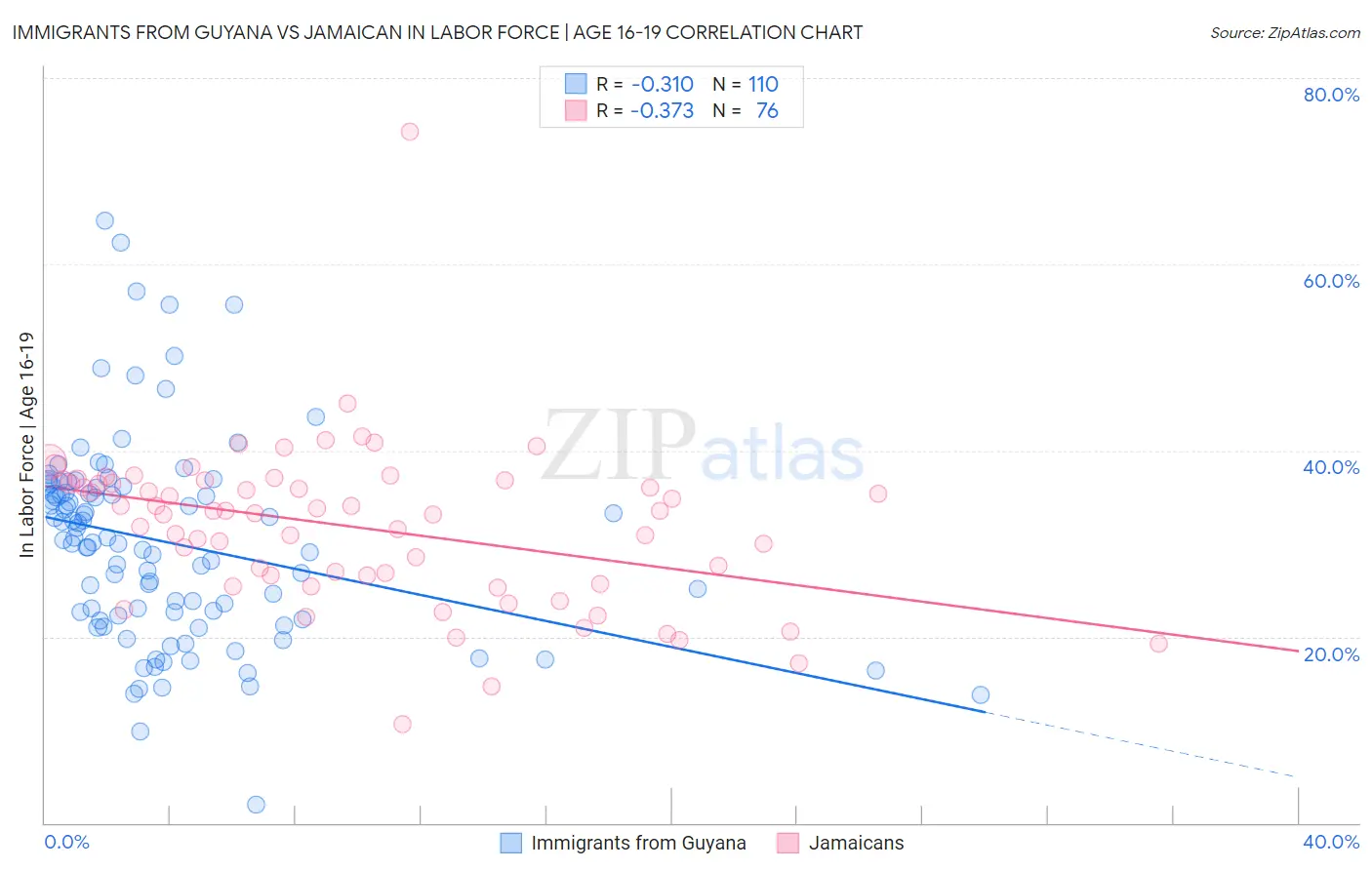 Immigrants from Guyana vs Jamaican In Labor Force | Age 16-19