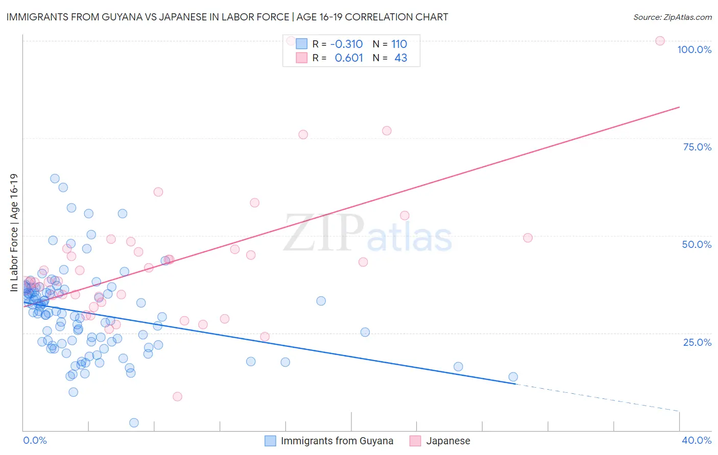 Immigrants from Guyana vs Japanese In Labor Force | Age 16-19