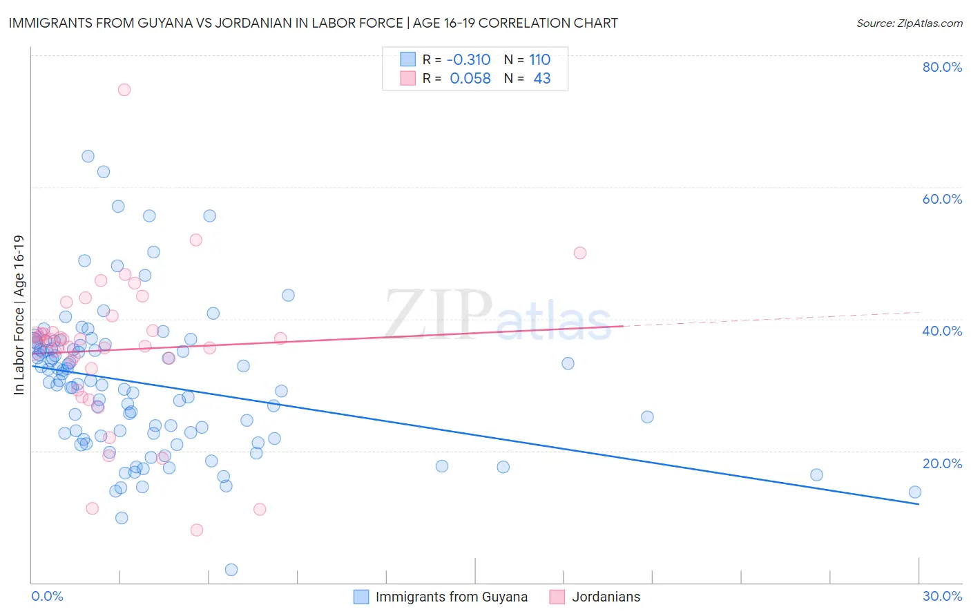 Immigrants from Guyana vs Jordanian In Labor Force | Age 16-19