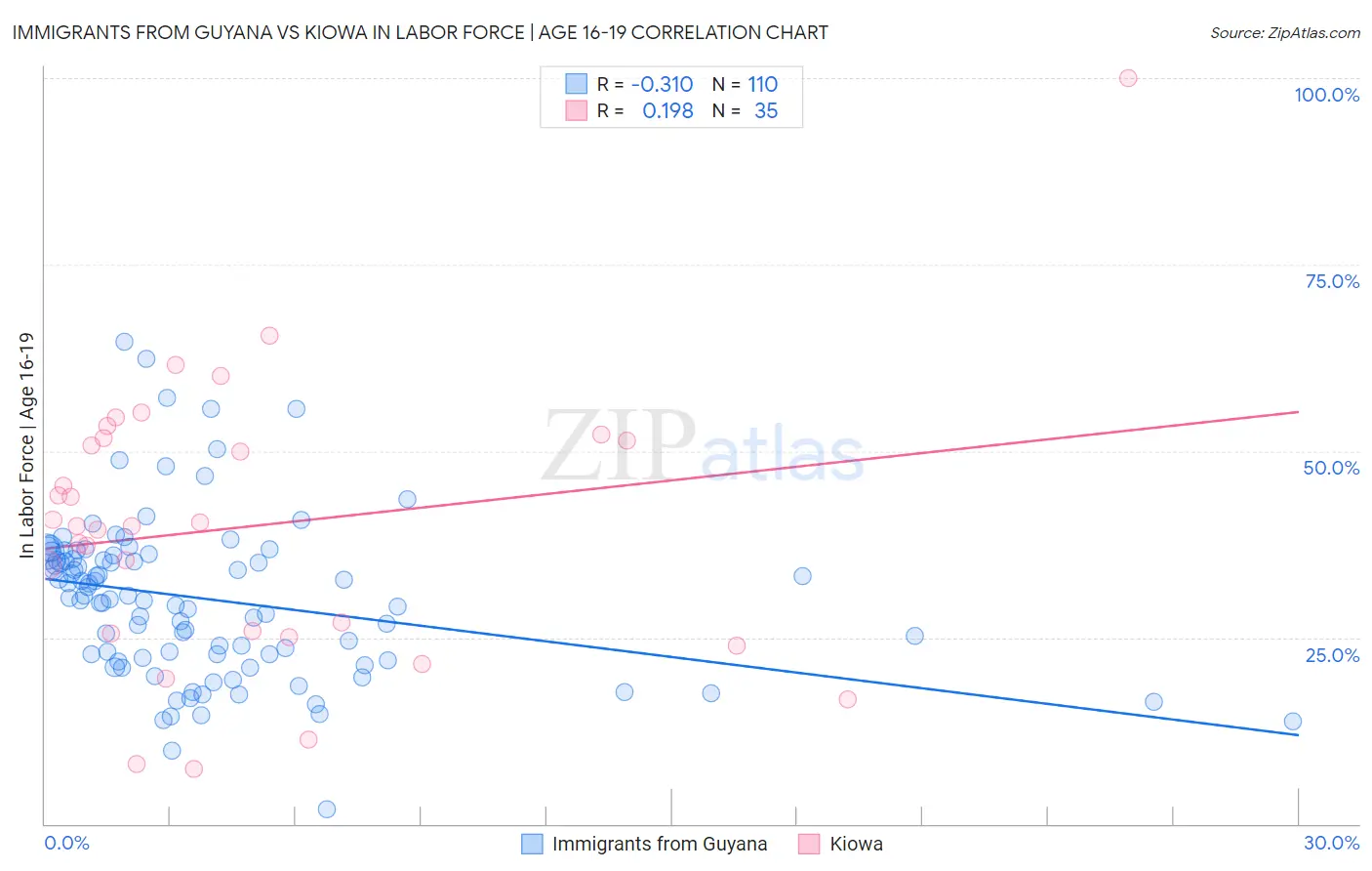 Immigrants from Guyana vs Kiowa In Labor Force | Age 16-19