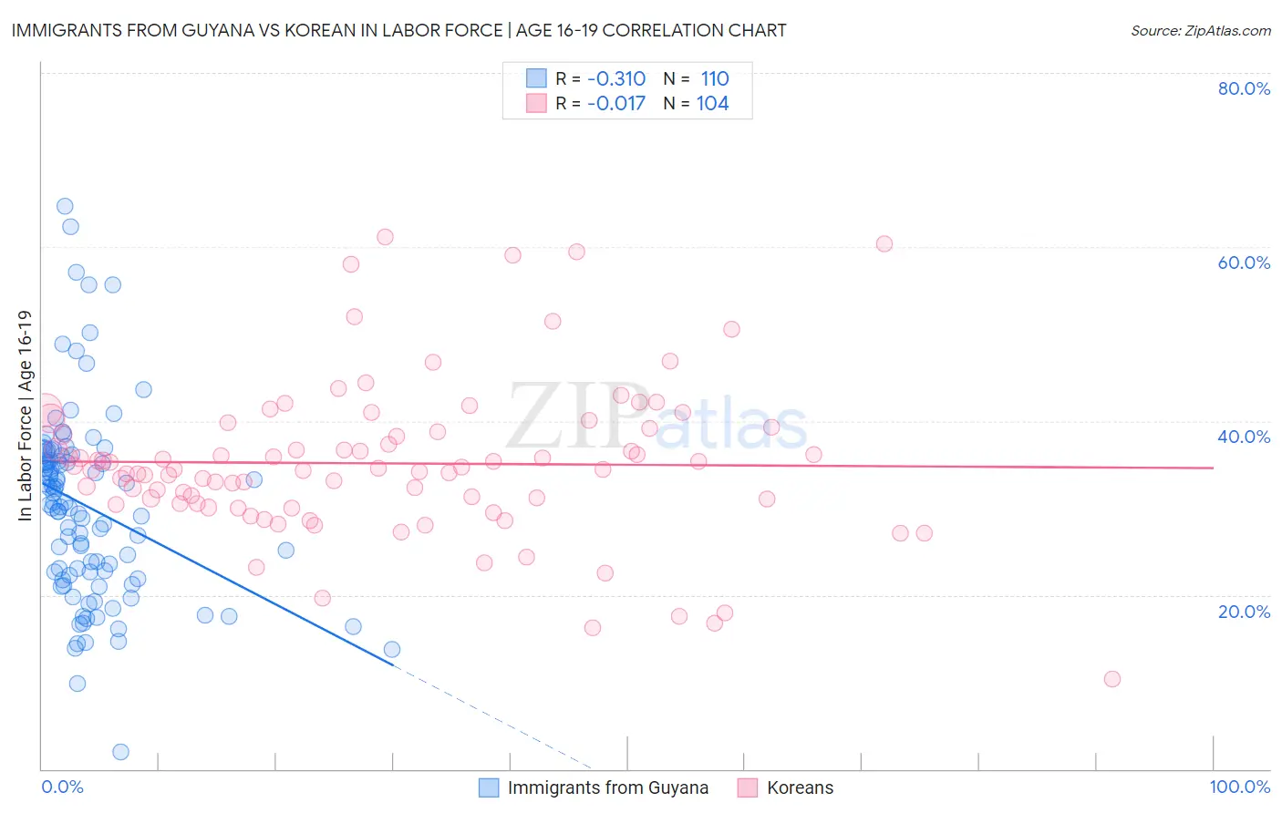 Immigrants from Guyana vs Korean In Labor Force | Age 16-19