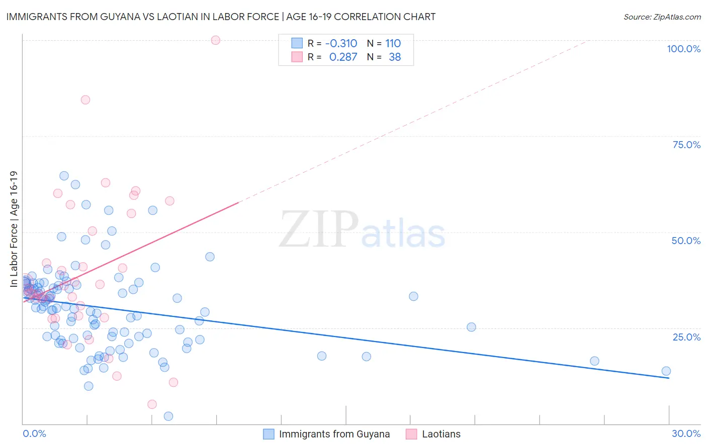 Immigrants from Guyana vs Laotian In Labor Force | Age 16-19