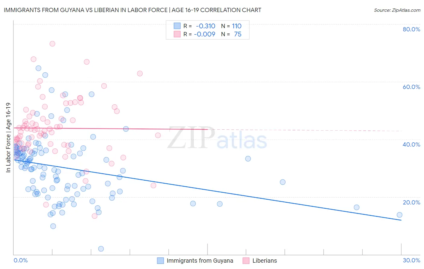 Immigrants from Guyana vs Liberian In Labor Force | Age 16-19