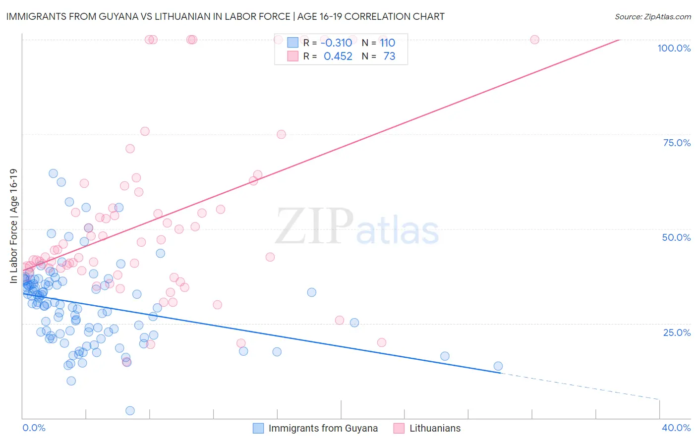 Immigrants from Guyana vs Lithuanian In Labor Force | Age 16-19