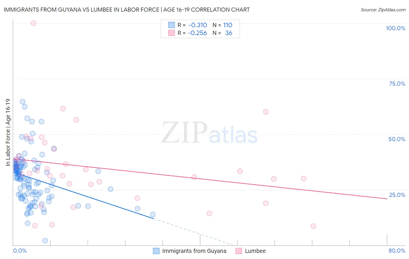 Immigrants from Guyana vs Lumbee In Labor Force | Age 16-19