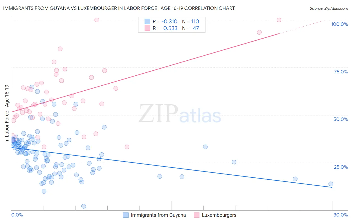 Immigrants from Guyana vs Luxembourger In Labor Force | Age 16-19