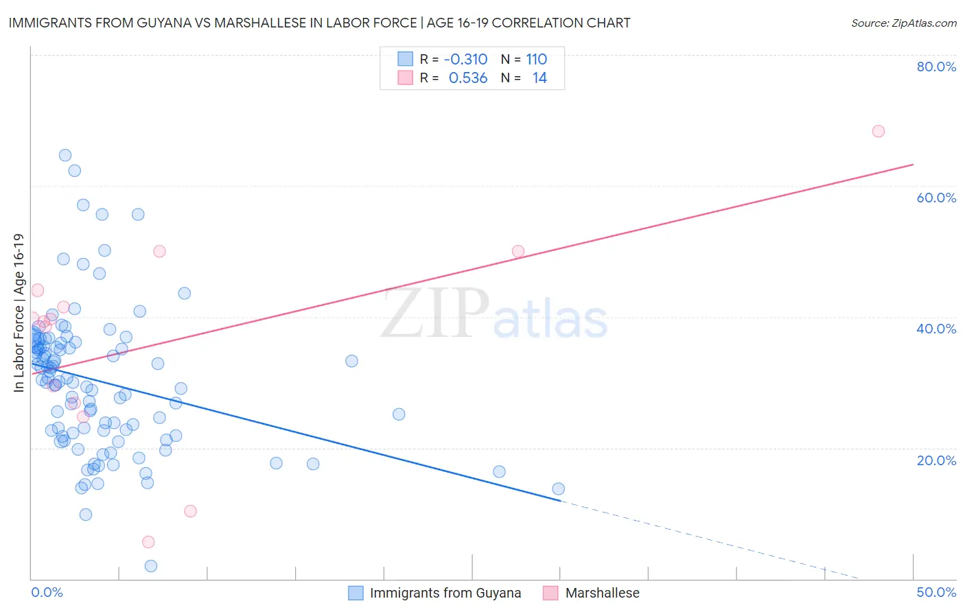 Immigrants from Guyana vs Marshallese In Labor Force | Age 16-19