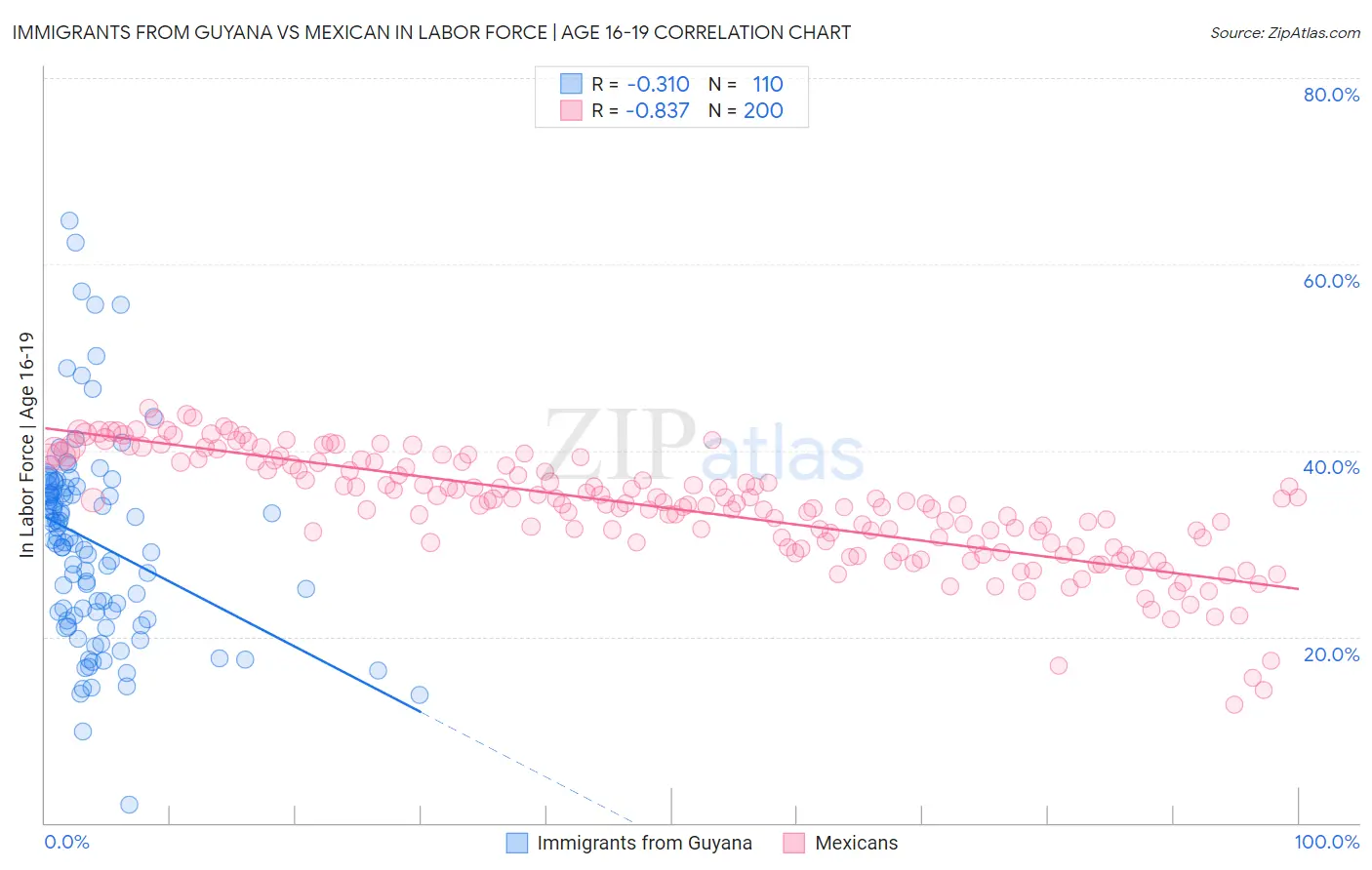 Immigrants from Guyana vs Mexican In Labor Force | Age 16-19