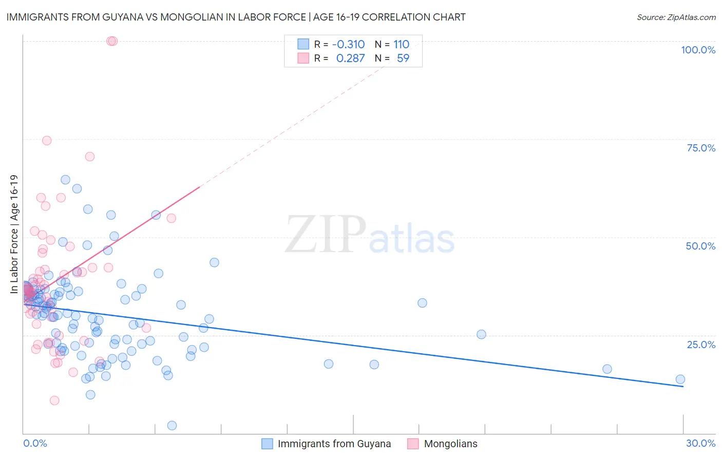 Immigrants from Guyana vs Mongolian In Labor Force | Age 16-19