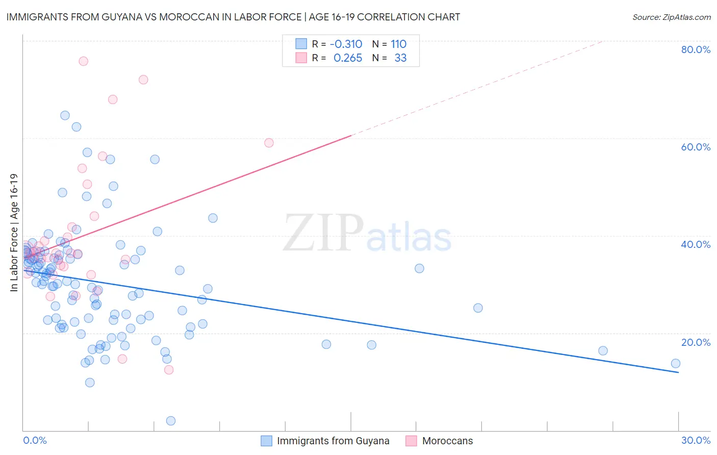 Immigrants from Guyana vs Moroccan In Labor Force | Age 16-19