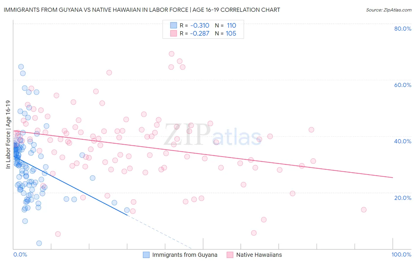 Immigrants from Guyana vs Native Hawaiian In Labor Force | Age 16-19