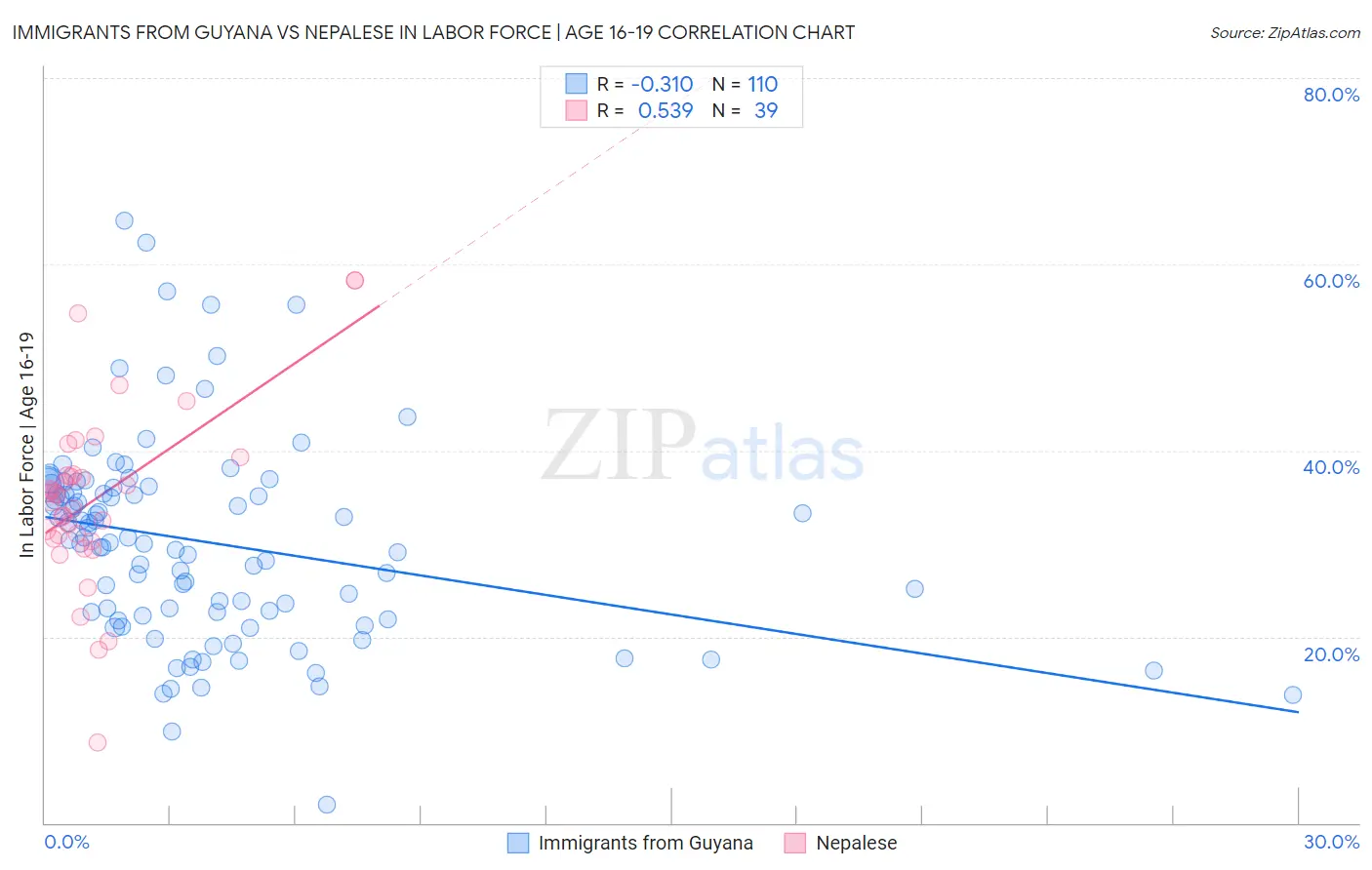 Immigrants from Guyana vs Nepalese In Labor Force | Age 16-19