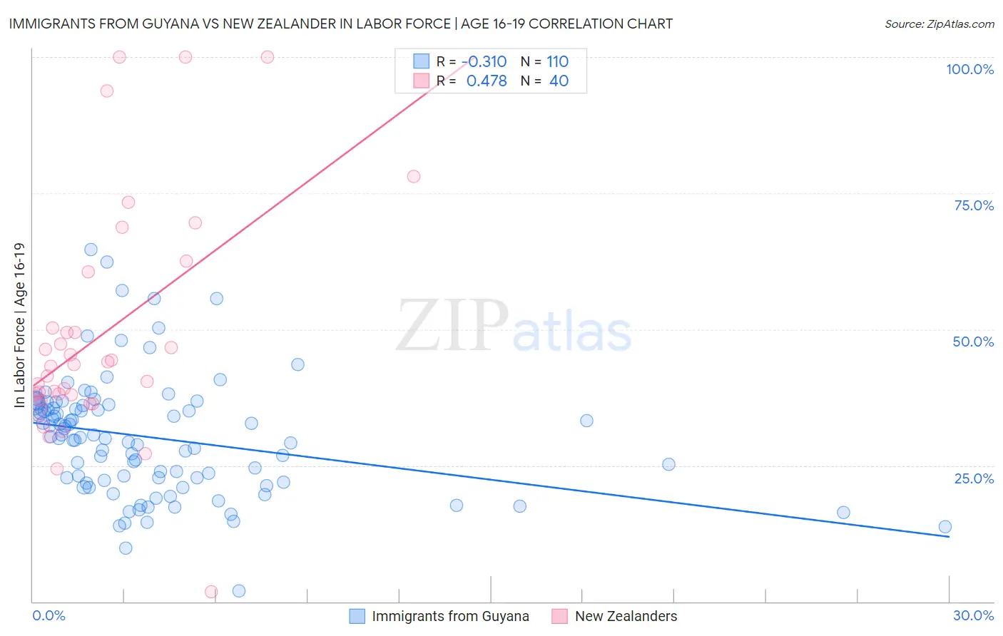 Immigrants from Guyana vs New Zealander In Labor Force | Age 16-19