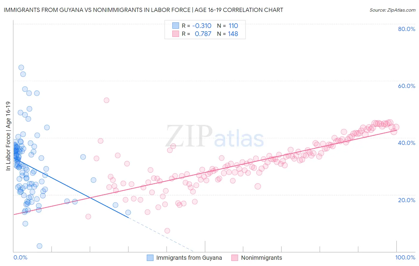 Immigrants from Guyana vs Nonimmigrants In Labor Force | Age 16-19