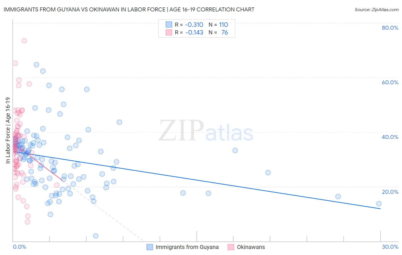 Immigrants from Guyana vs Okinawan In Labor Force | Age 16-19