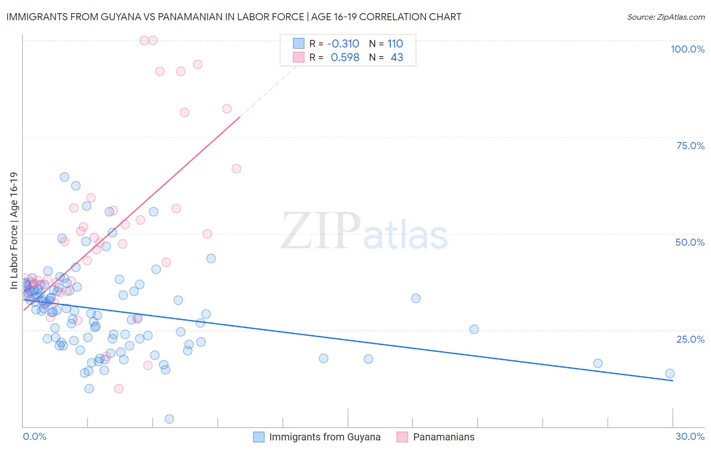 Immigrants from Guyana vs Panamanian In Labor Force | Age 16-19