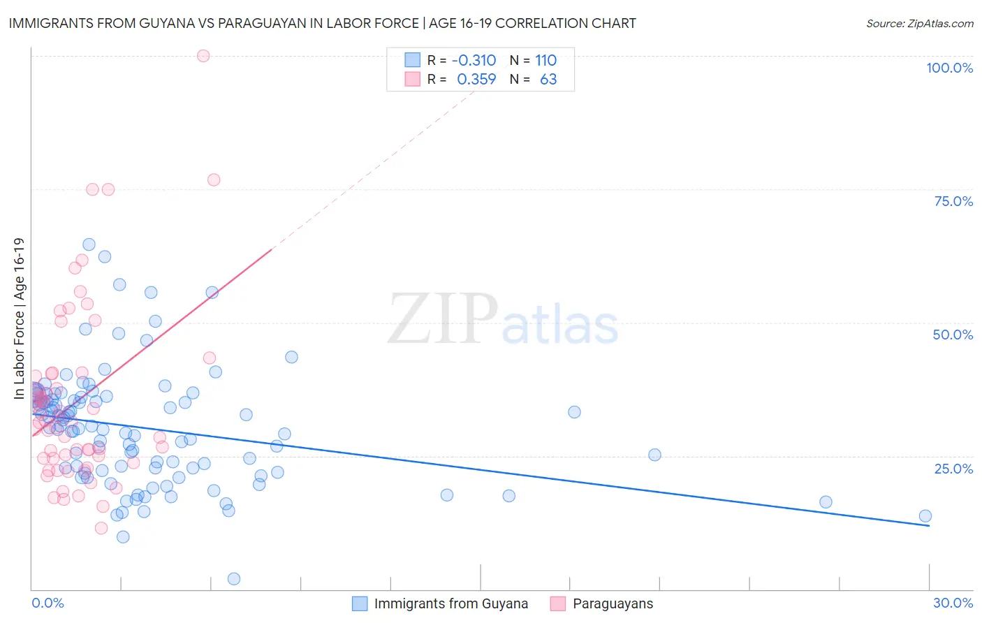 Immigrants from Guyana vs Paraguayan In Labor Force | Age 16-19