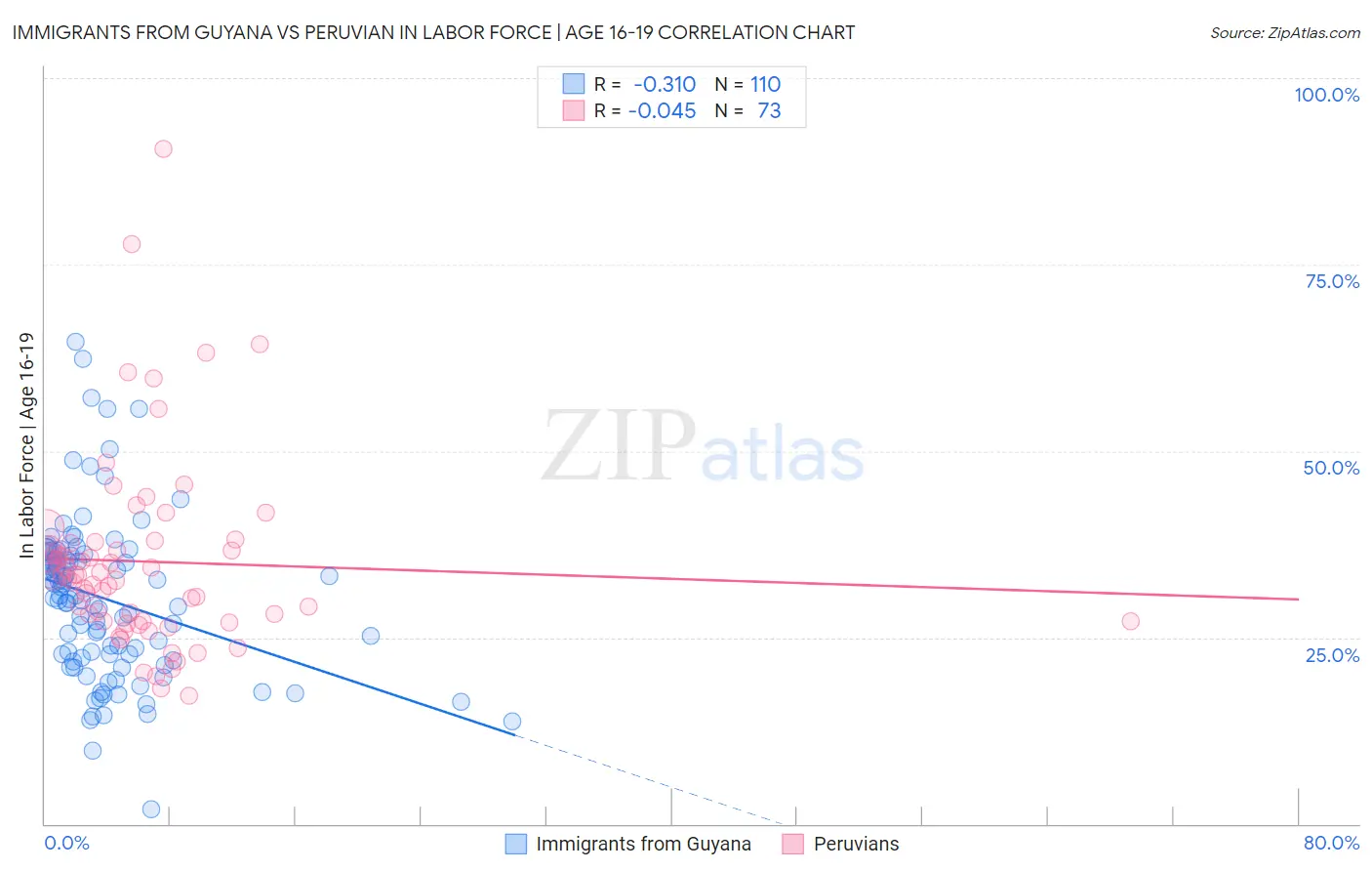 Immigrants from Guyana vs Peruvian In Labor Force | Age 16-19