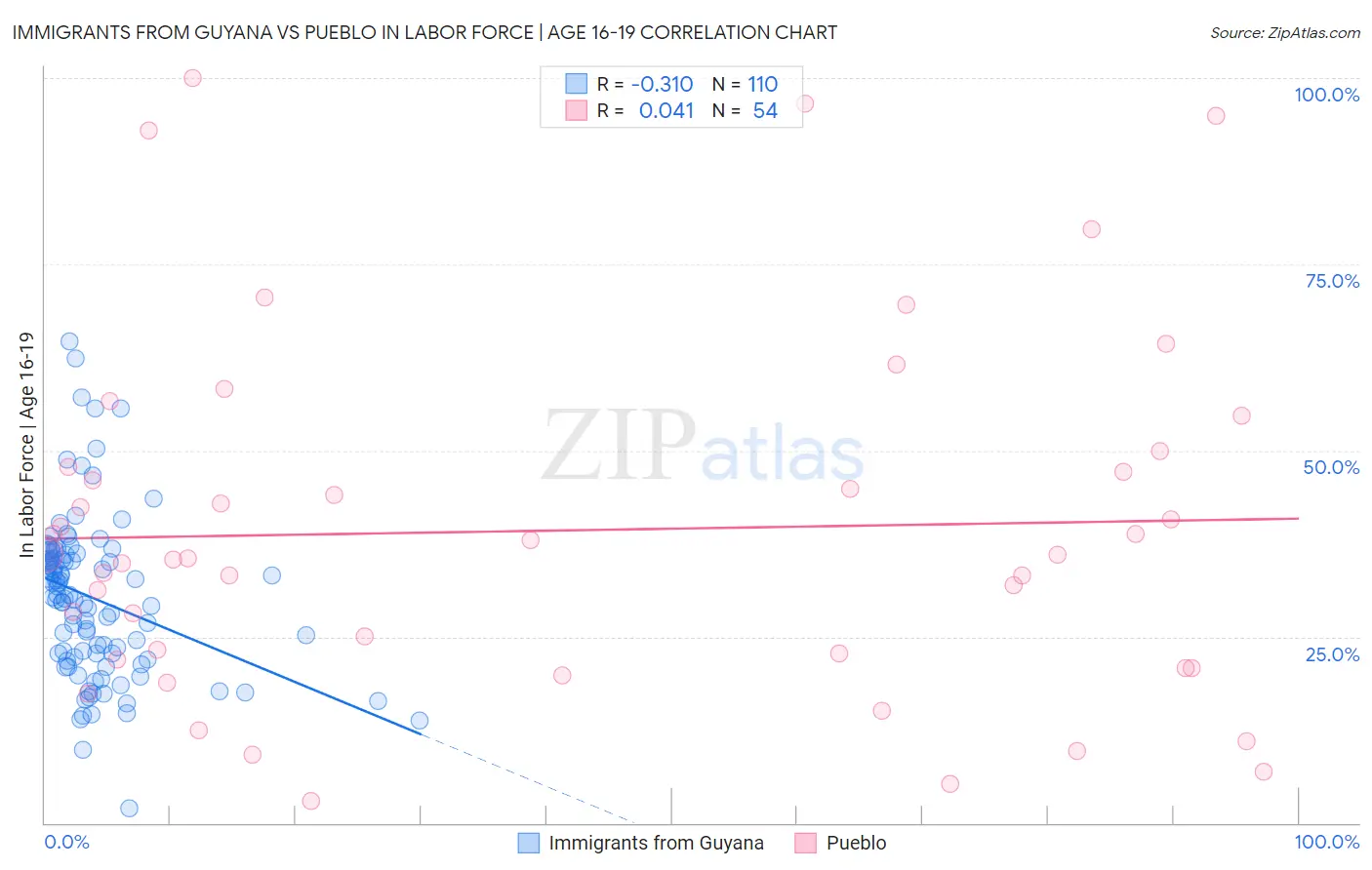 Immigrants from Guyana vs Pueblo In Labor Force | Age 16-19