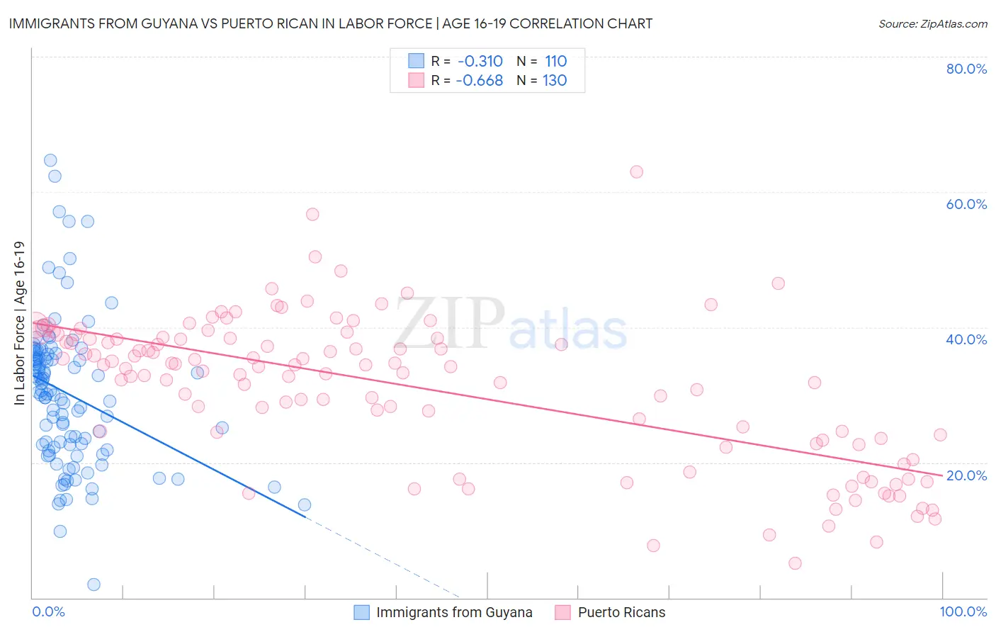 Immigrants from Guyana vs Puerto Rican In Labor Force | Age 16-19