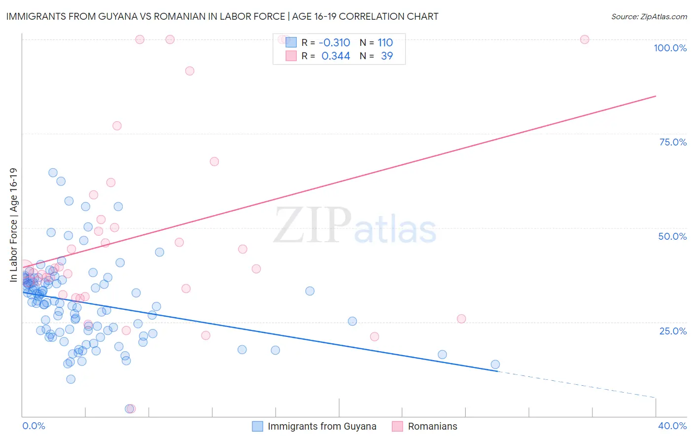 Immigrants from Guyana vs Romanian In Labor Force | Age 16-19