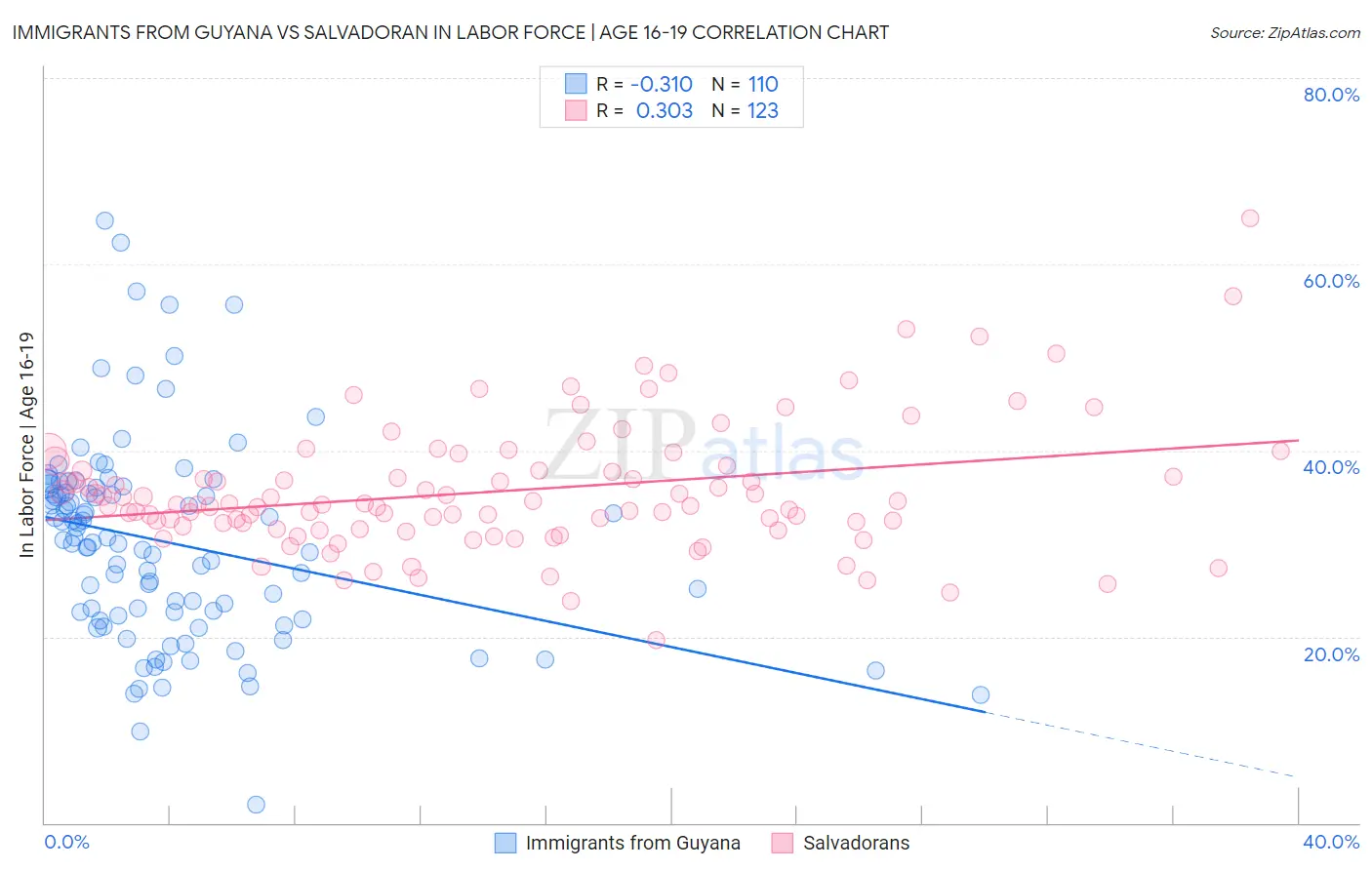 Immigrants from Guyana vs Salvadoran In Labor Force | Age 16-19
