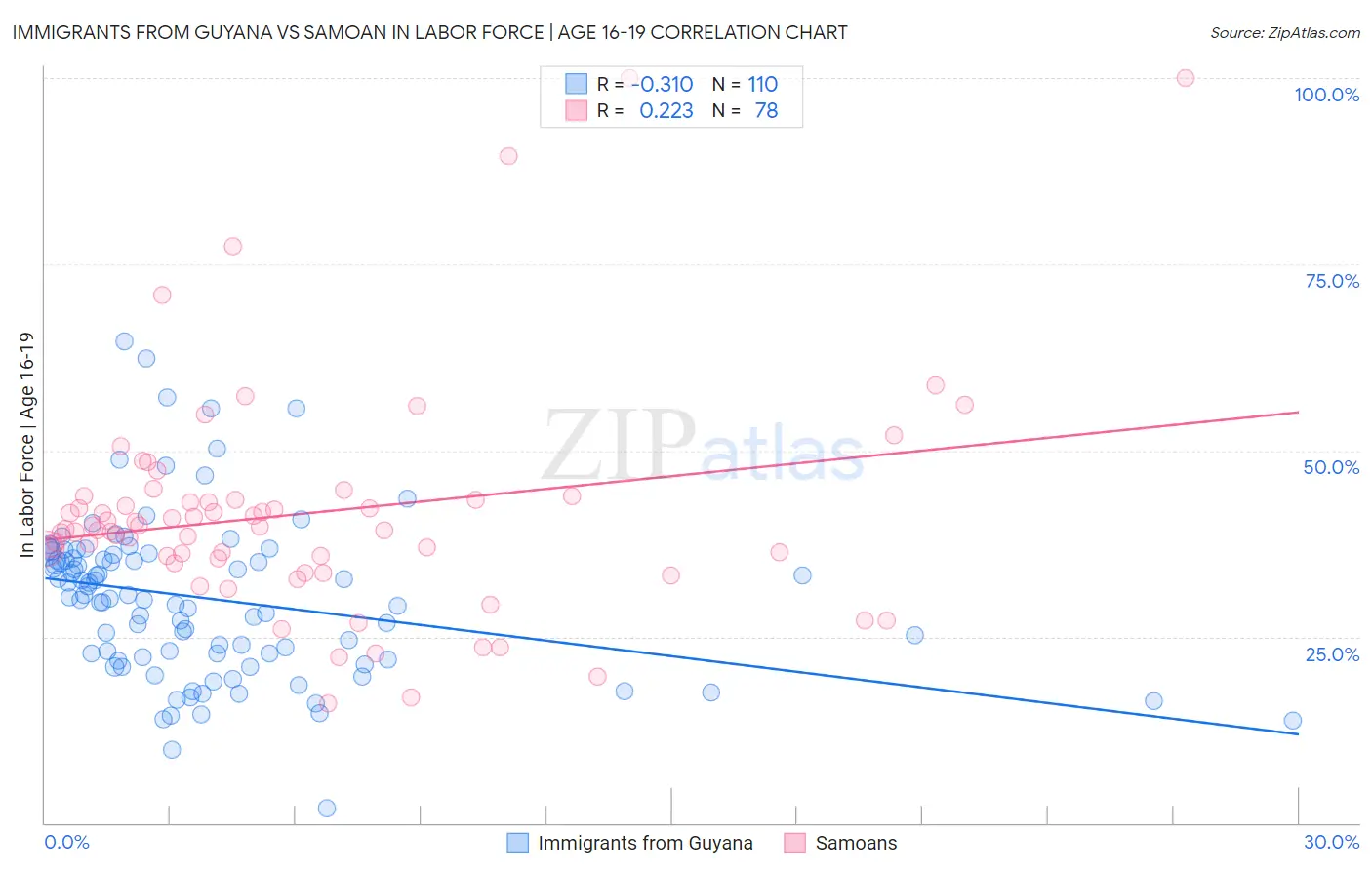 Immigrants from Guyana vs Samoan In Labor Force | Age 16-19