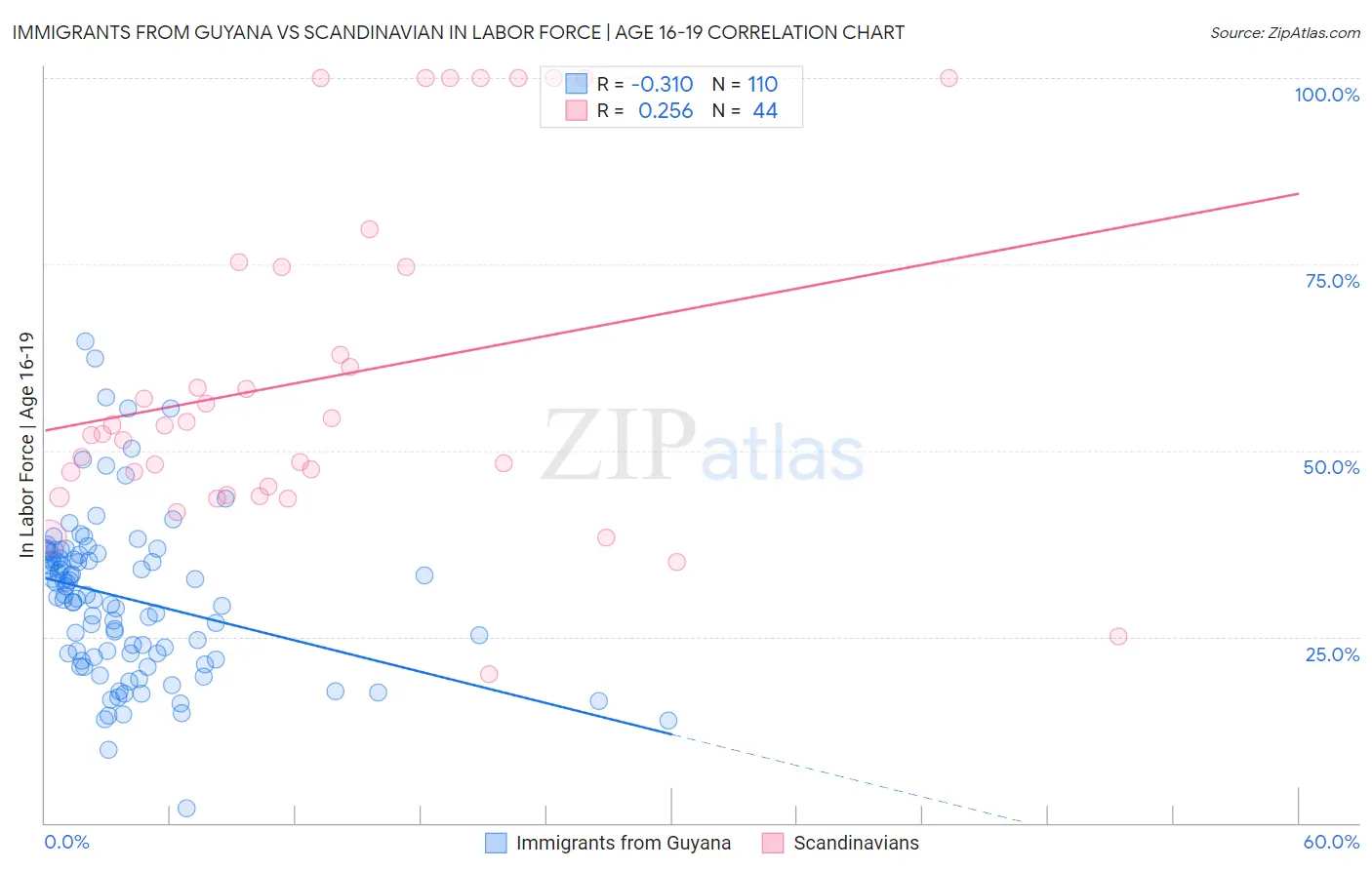Immigrants from Guyana vs Scandinavian In Labor Force | Age 16-19