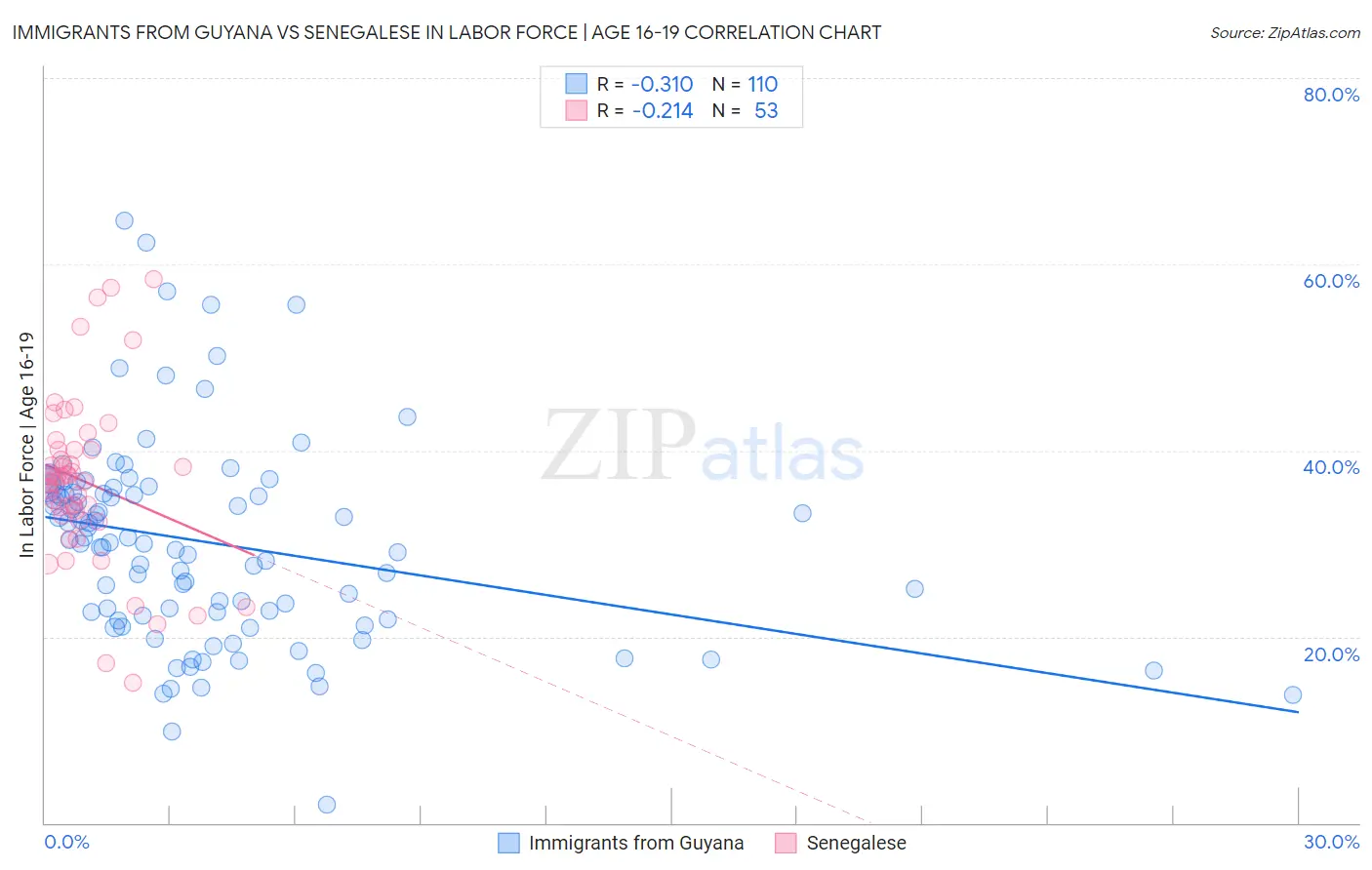 Immigrants from Guyana vs Senegalese In Labor Force | Age 16-19