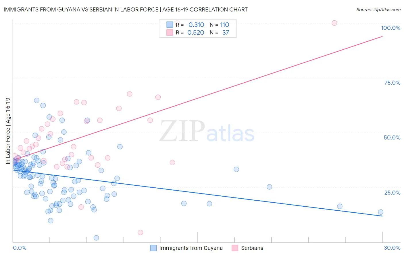 Immigrants from Guyana vs Serbian In Labor Force | Age 16-19