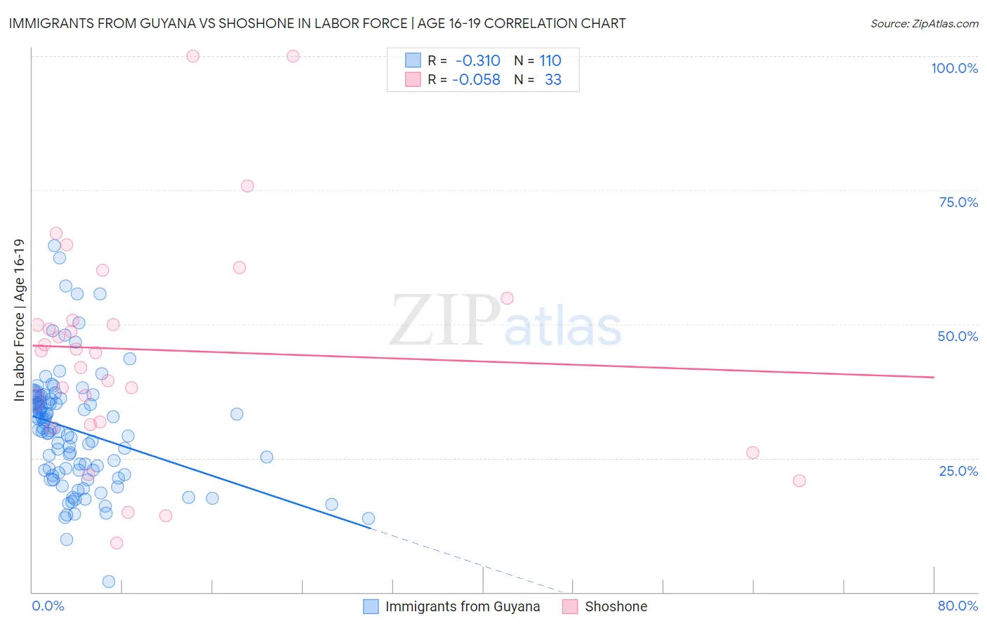 Immigrants from Guyana vs Shoshone In Labor Force | Age 16-19