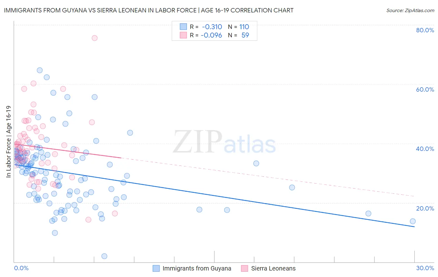 Immigrants from Guyana vs Sierra Leonean In Labor Force | Age 16-19