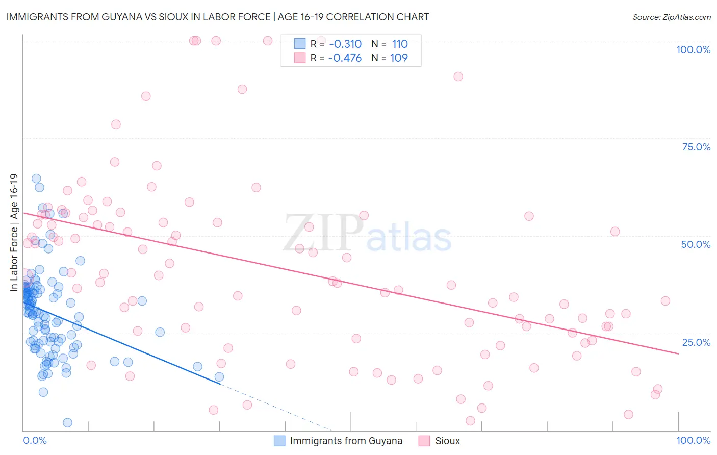 Immigrants from Guyana vs Sioux In Labor Force | Age 16-19