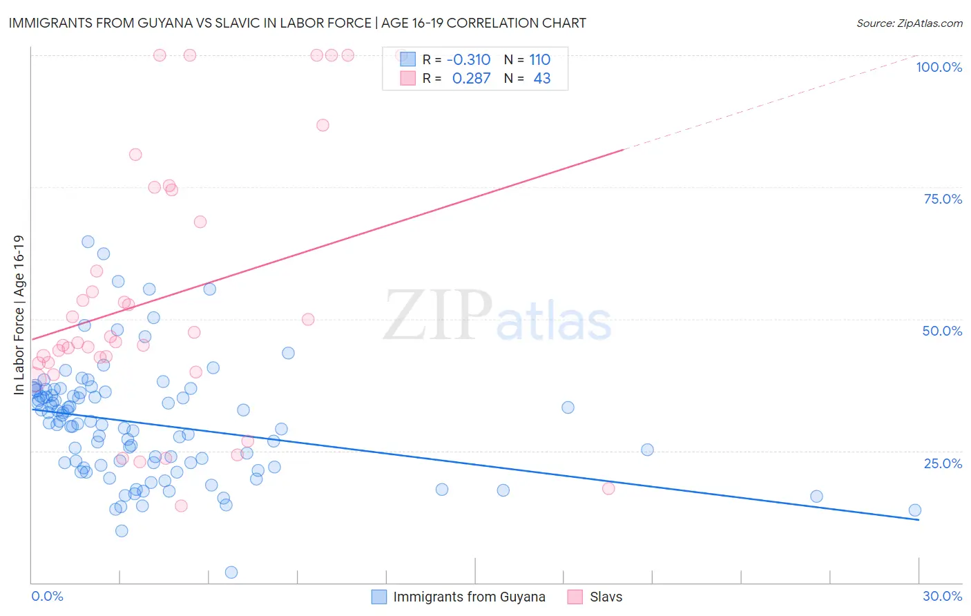 Immigrants from Guyana vs Slavic In Labor Force | Age 16-19