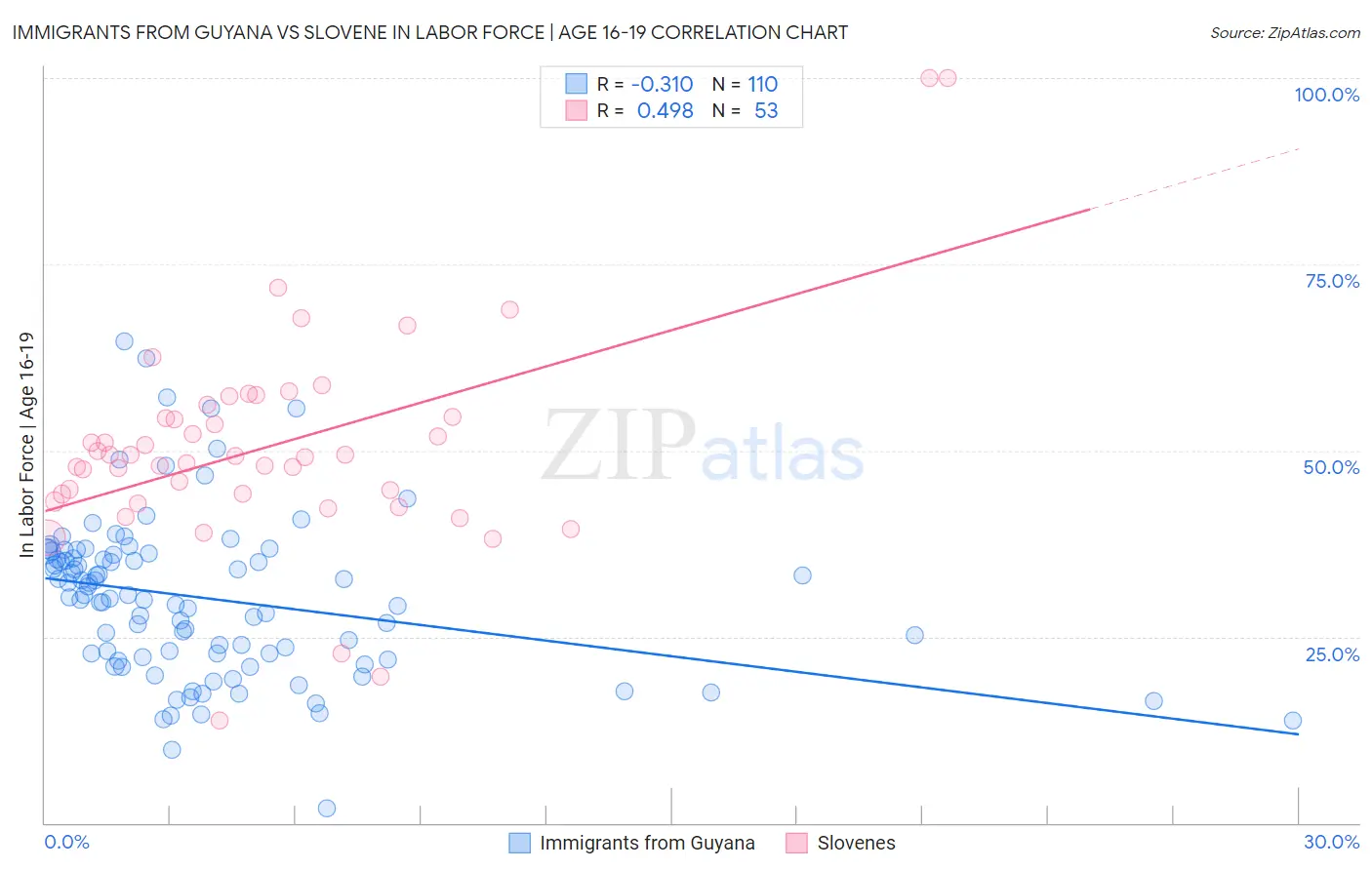 Immigrants from Guyana vs Slovene In Labor Force | Age 16-19