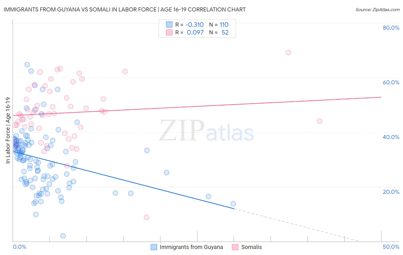 Immigrants from Guyana vs Somali In Labor Force | Age 16-19