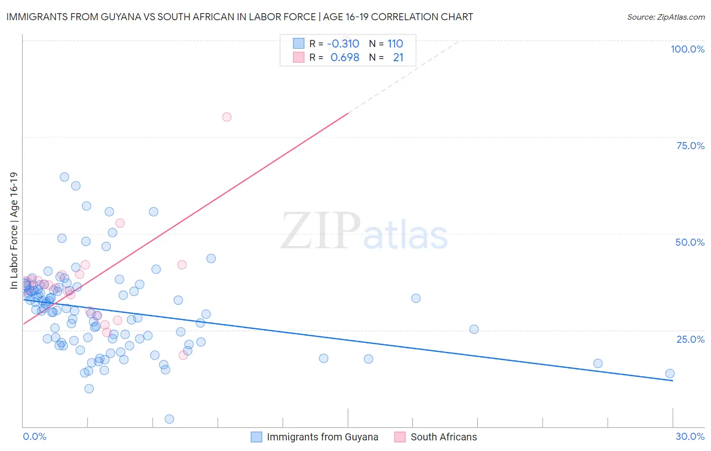 Immigrants from Guyana vs South African In Labor Force | Age 16-19