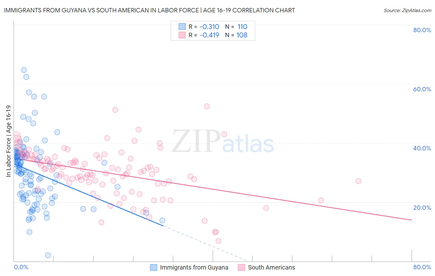 Immigrants from Guyana vs South American In Labor Force | Age 16-19