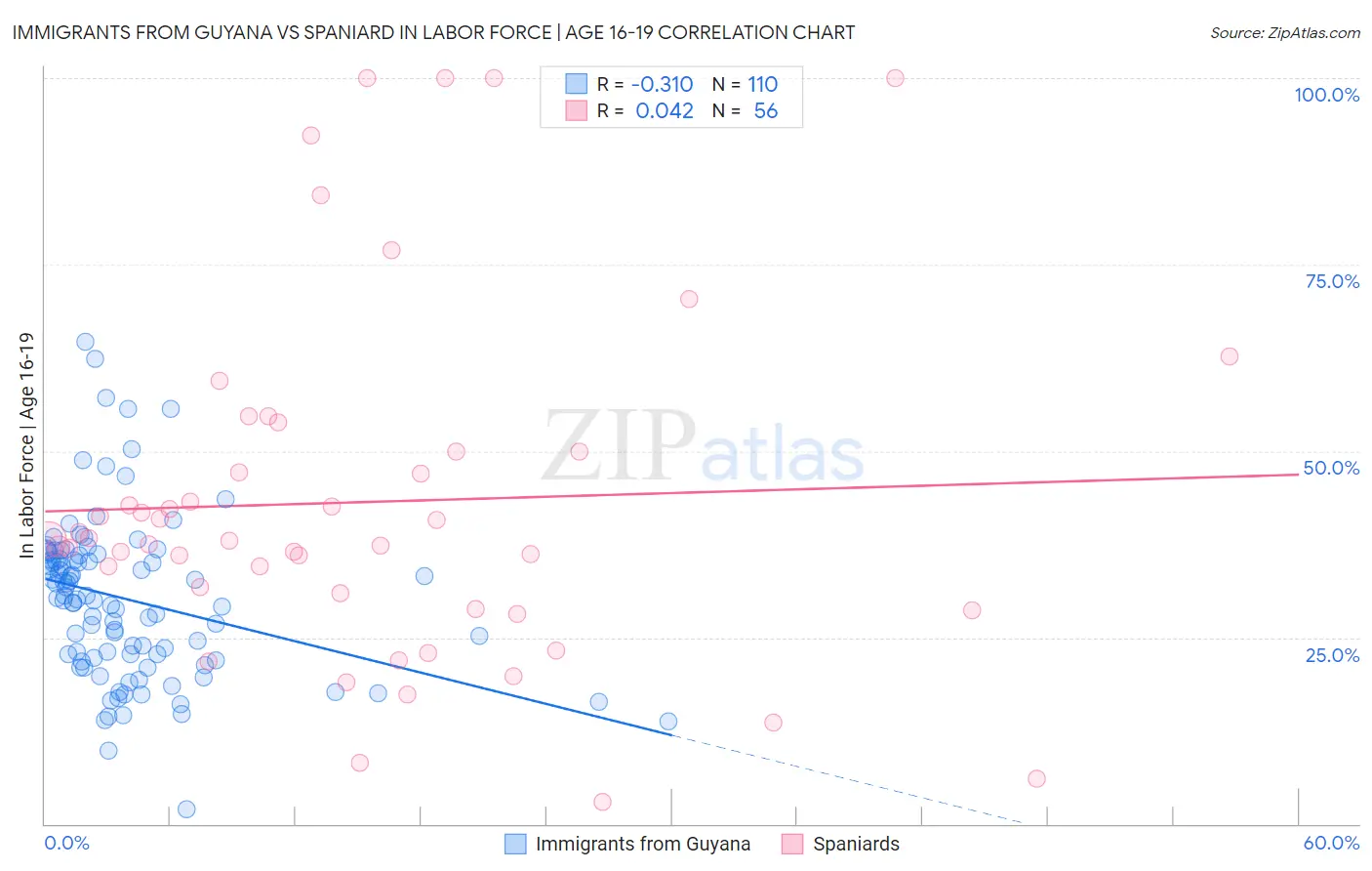 Immigrants from Guyana vs Spaniard In Labor Force | Age 16-19